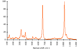 Raman Spectrum of Clinopyroxene (8)